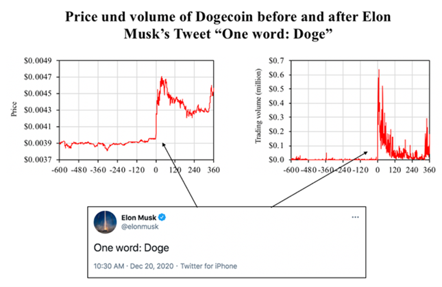Elon Musk’s tweet effect on Dogecoin