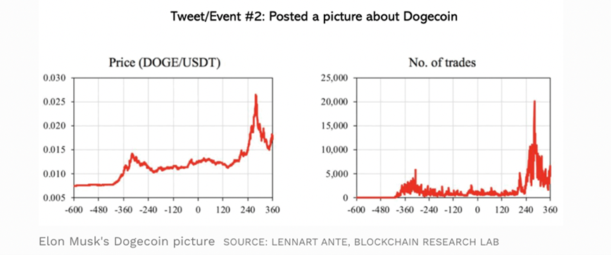 Elon Musk’s tweet effect on Dogecoin