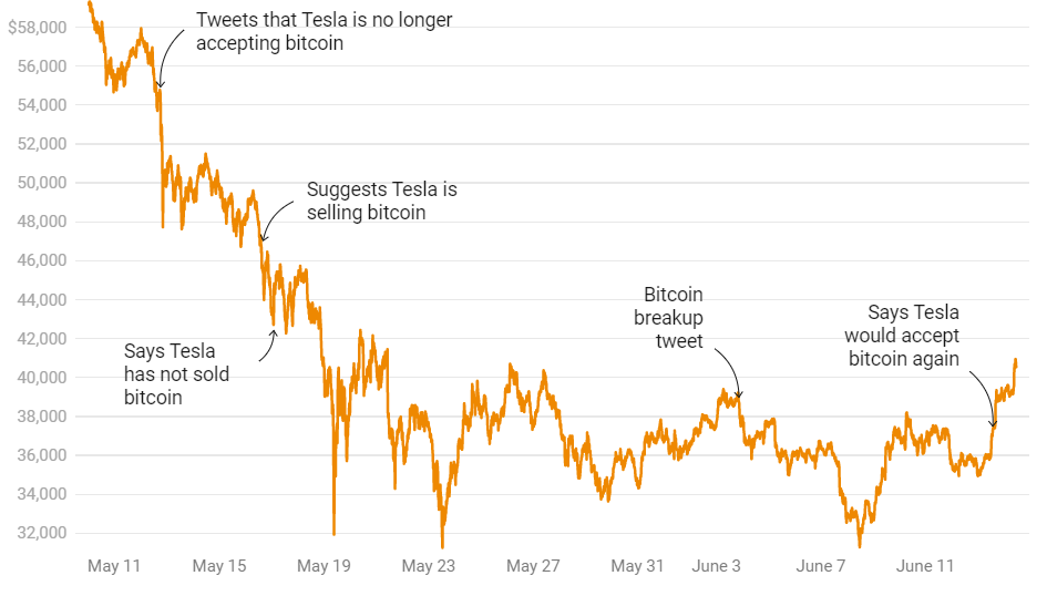 Impact of Elon Musk’s tweets on the cryptocurrency market