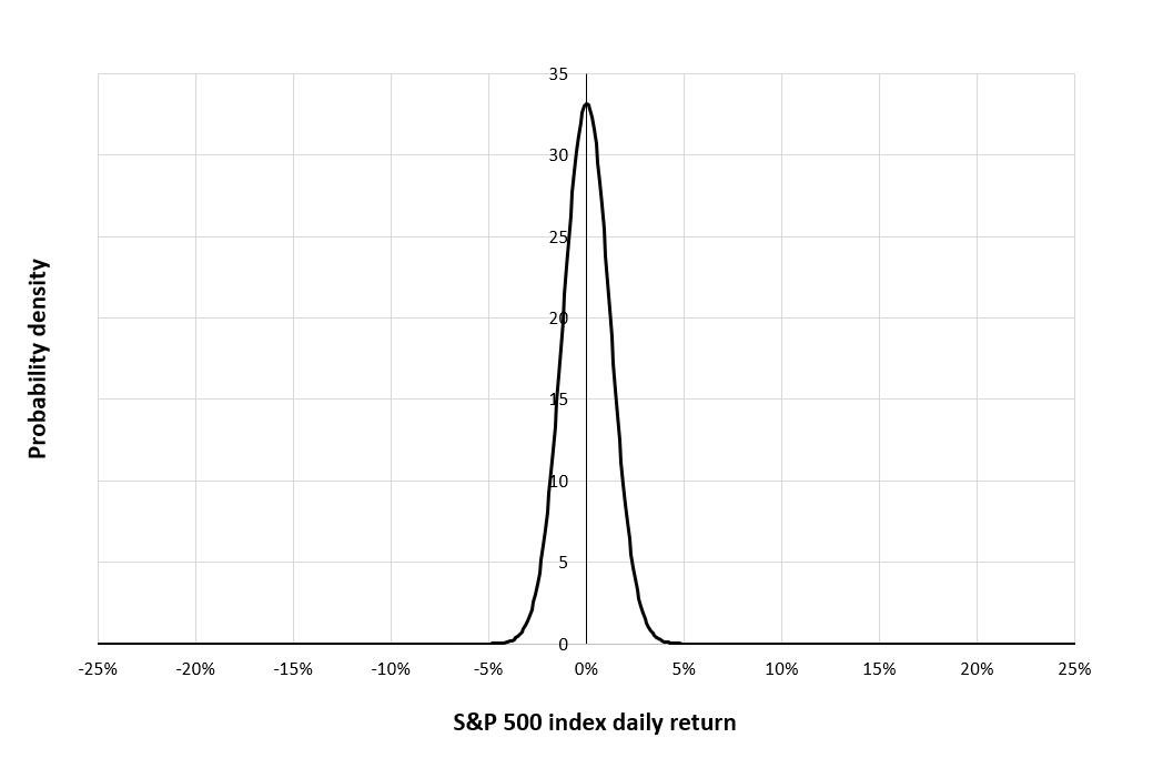 Gaussian distribution of the daily S&P 500 index returns