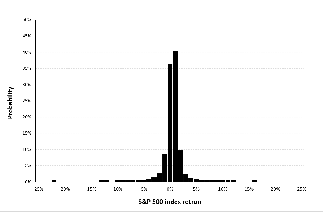 Historical distribution of the daily S&P 500 index returns
