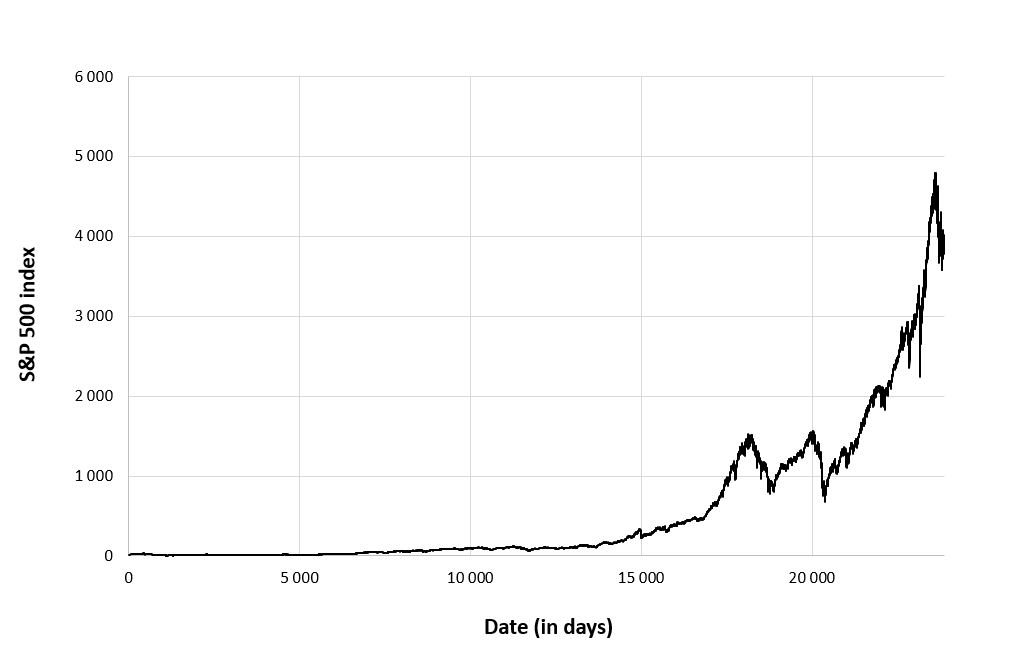 Evolution of the S&P 500 index