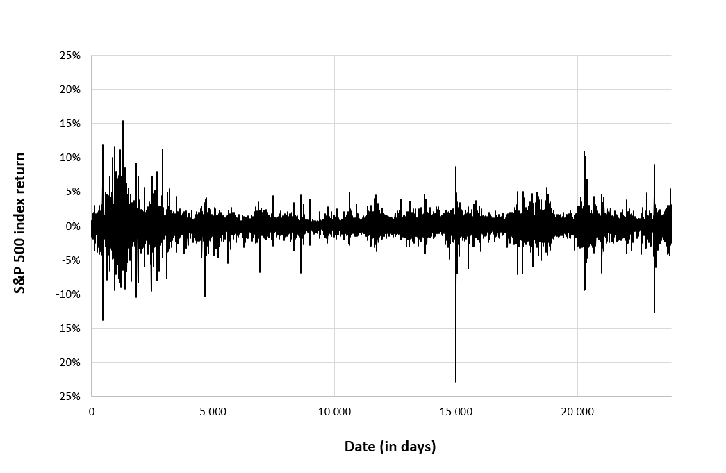 Evolution of the S&P 500 index return