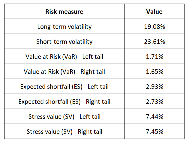Risk measures for the S&P 500 index 