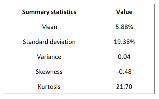  Summary statistics for the S&P 500 index 