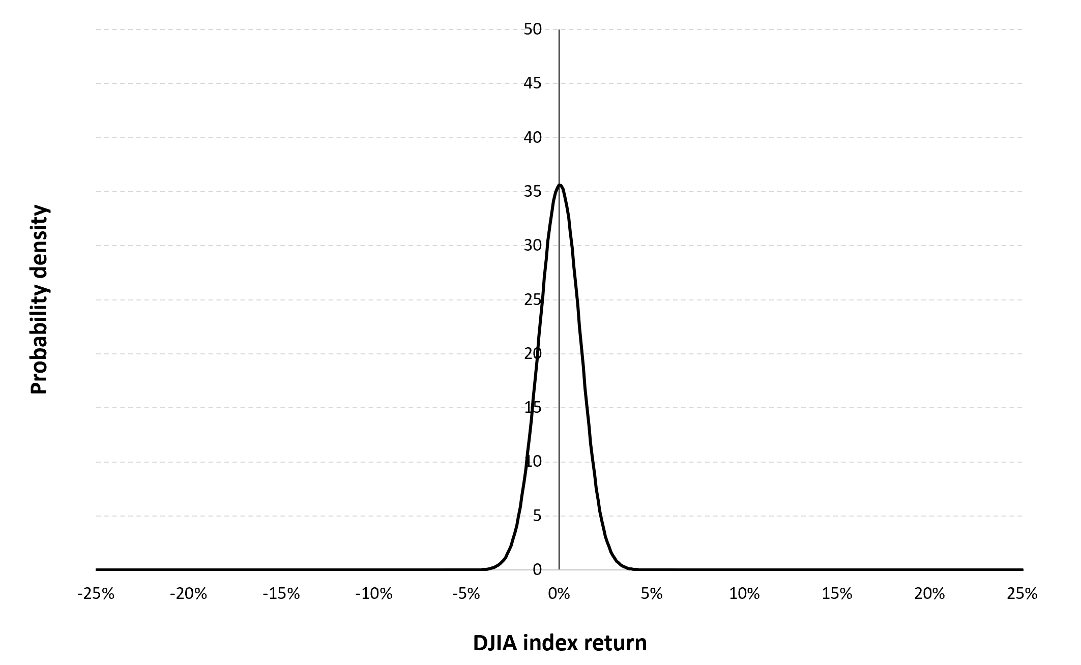 Gaussian distribution of the daily Dow Jones index returns