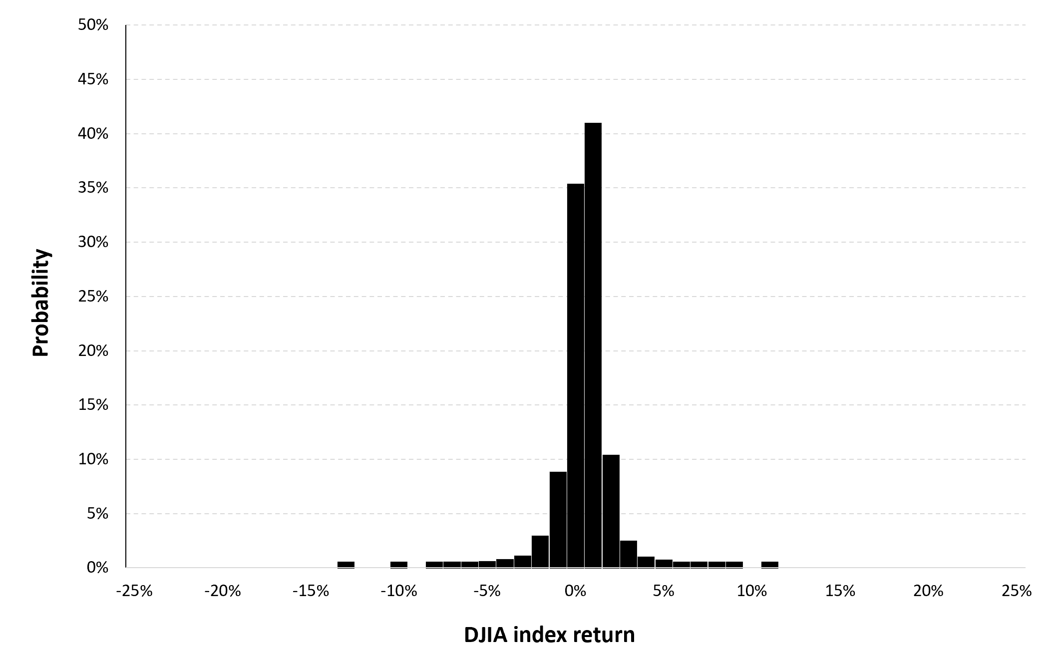 Historical distribution of the daily Dow Jones index returns
