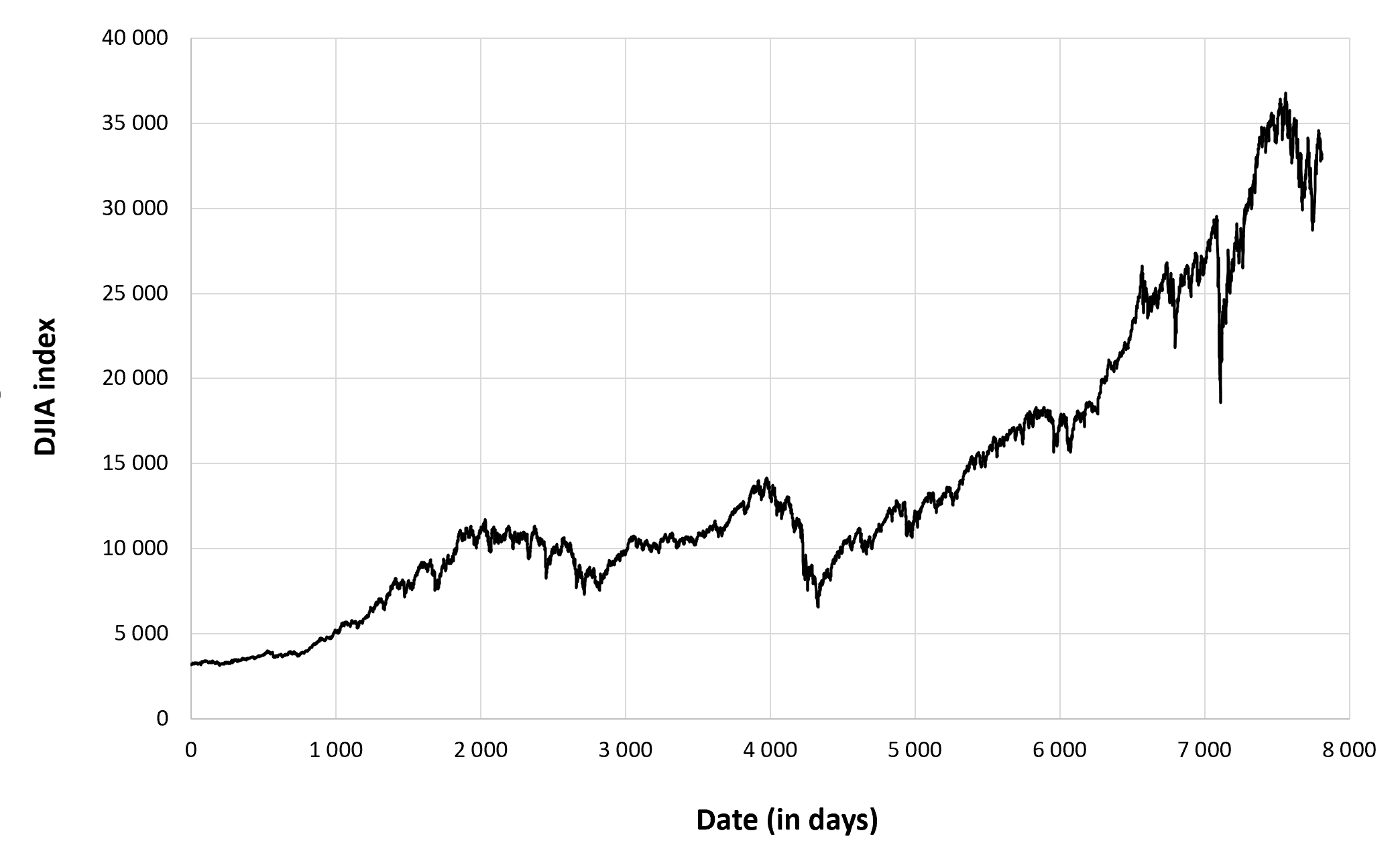 Evolution of the Dow Jones index