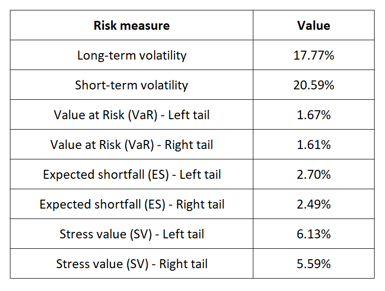 Risk measures for the Dow Jones index 