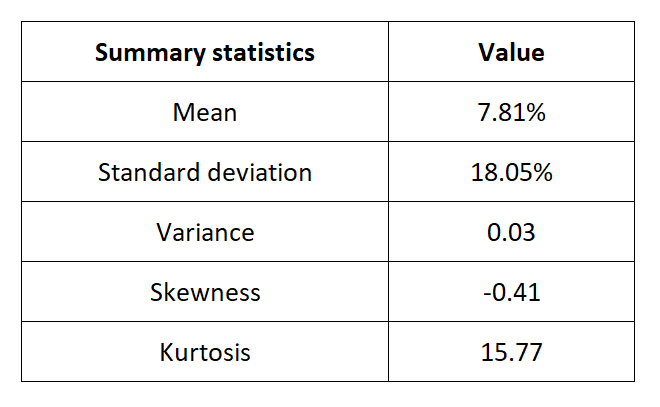  Summary statistics for the Dow Jones index 
