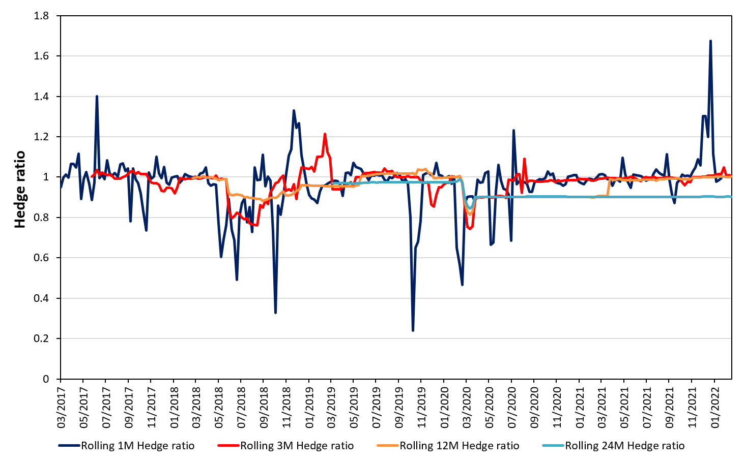 Hedge ratio for WTI for rolling window sizes