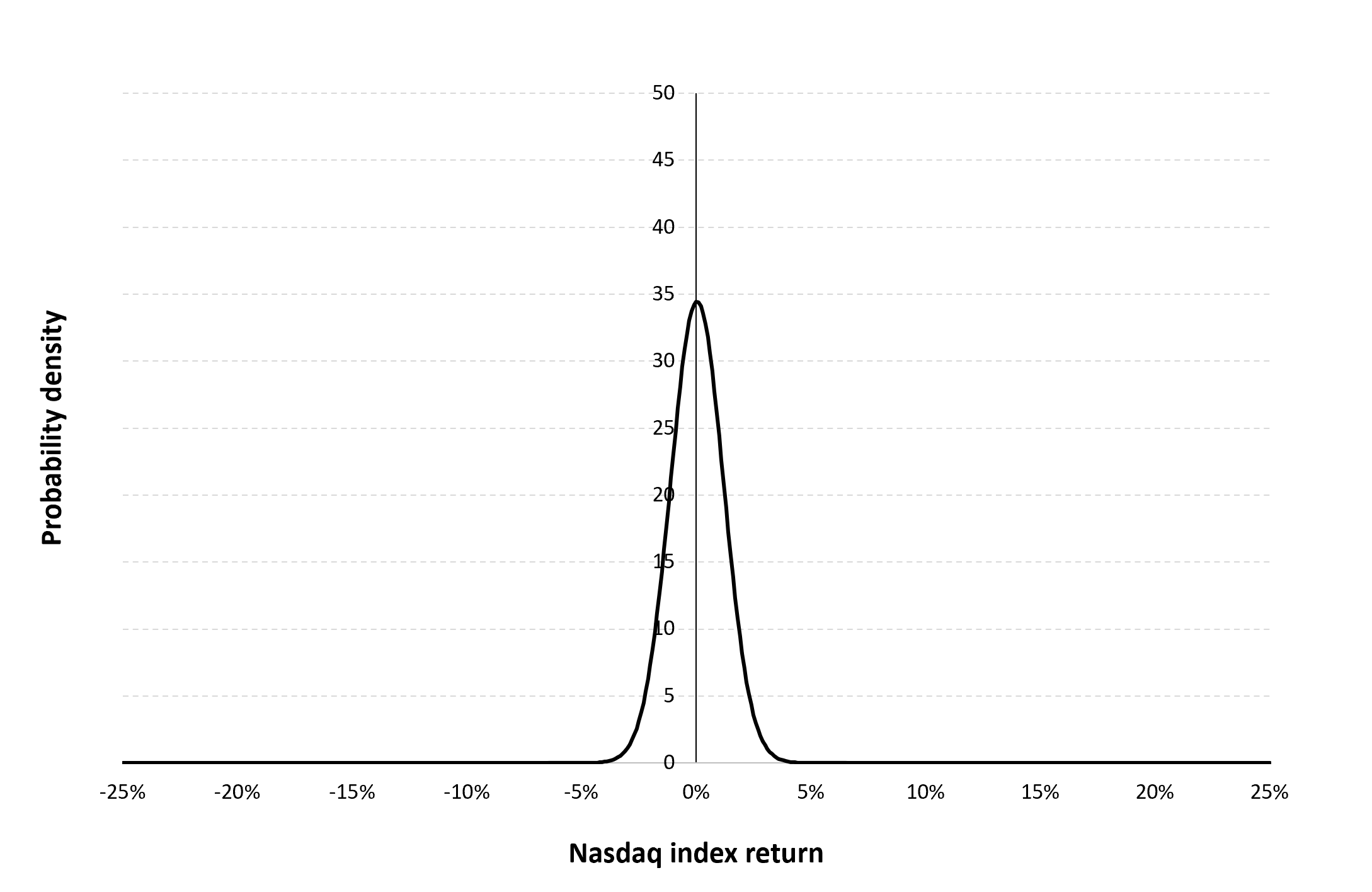 Gaussian distribution of the daily Nasdaq index returns