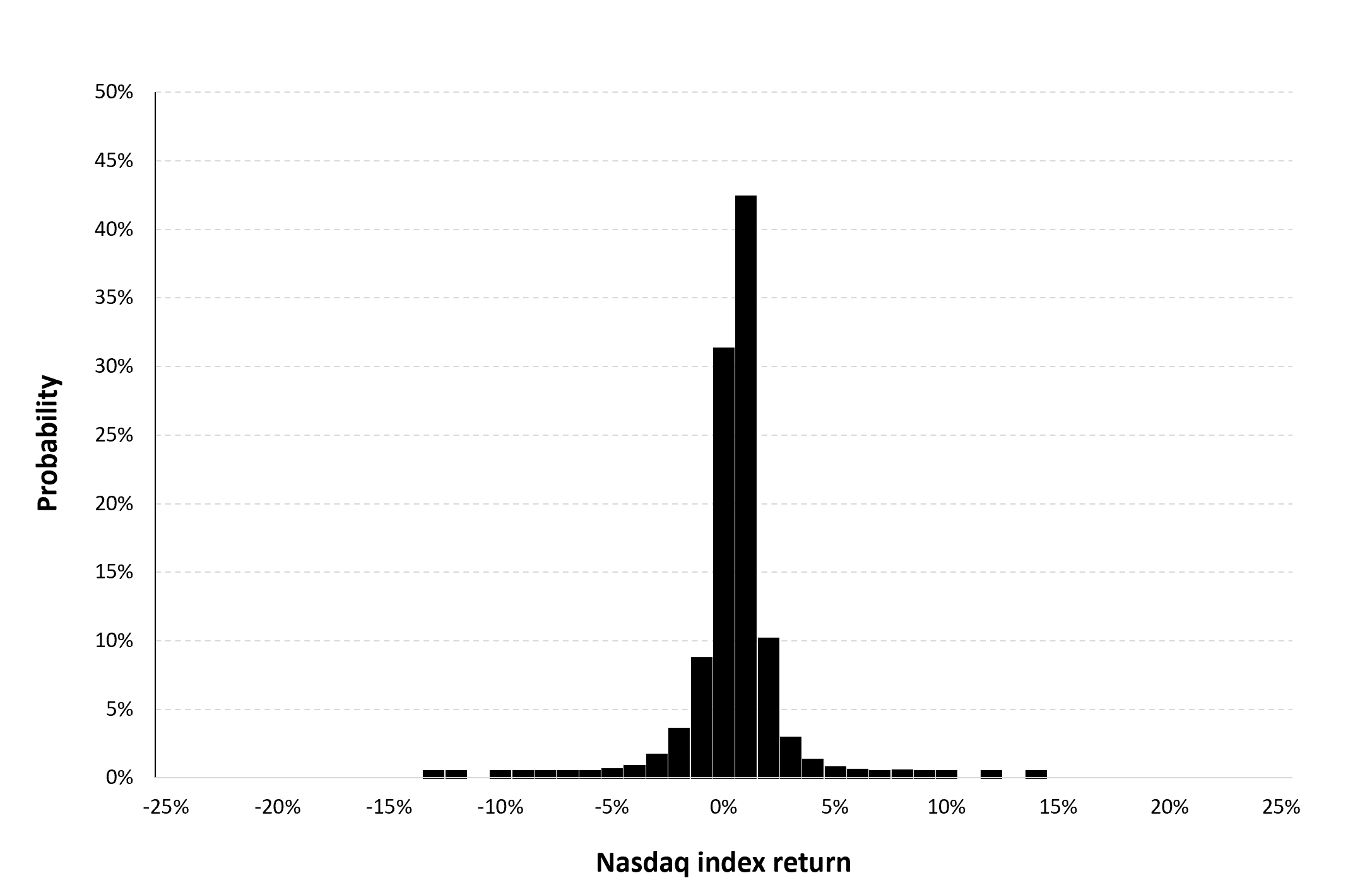 Historical distribution of the daily Nasdaq index returns