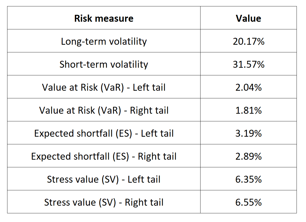 Risk measures for the Nasdaq index 