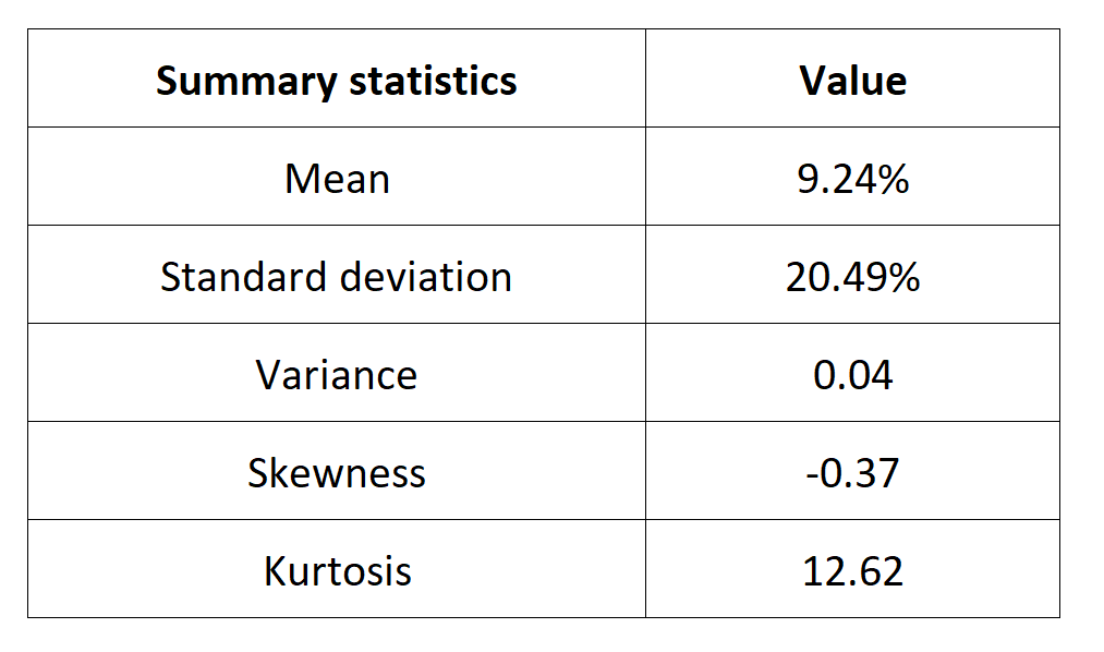 Summary statistics for the Nasdaq index