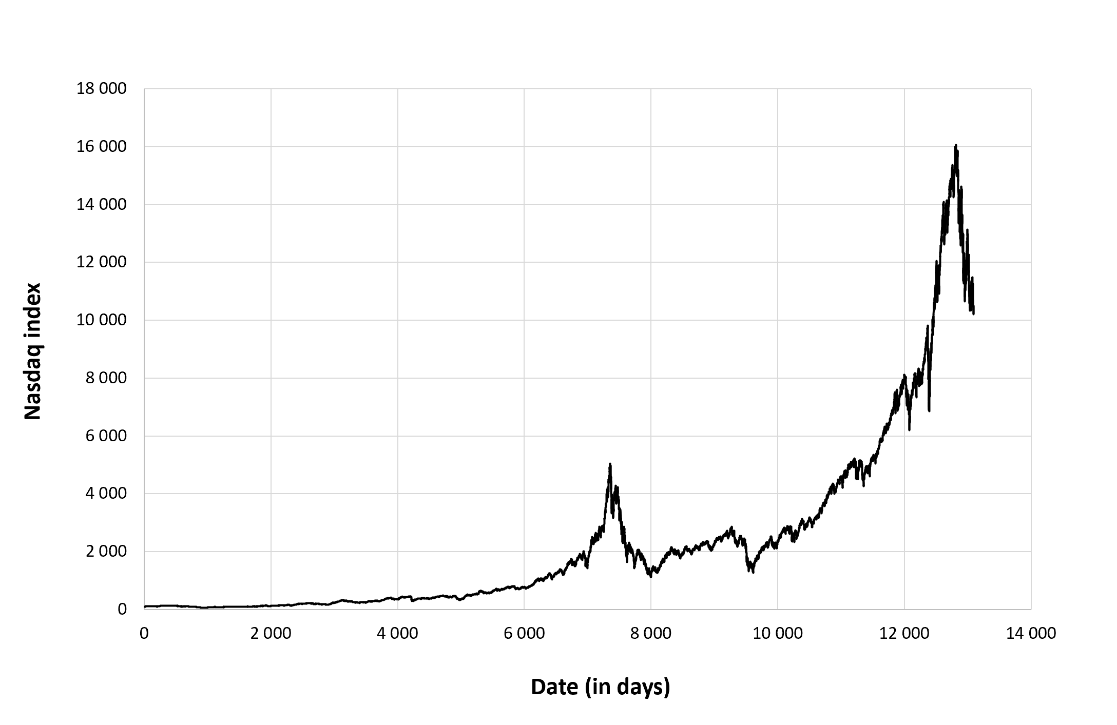 Evolution of the Nasdaq index