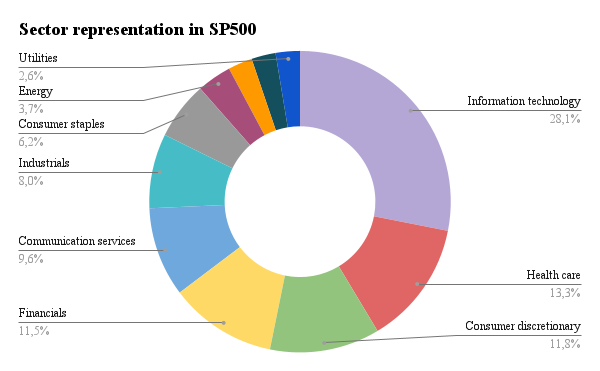 Sector representation in the S&P 500 index