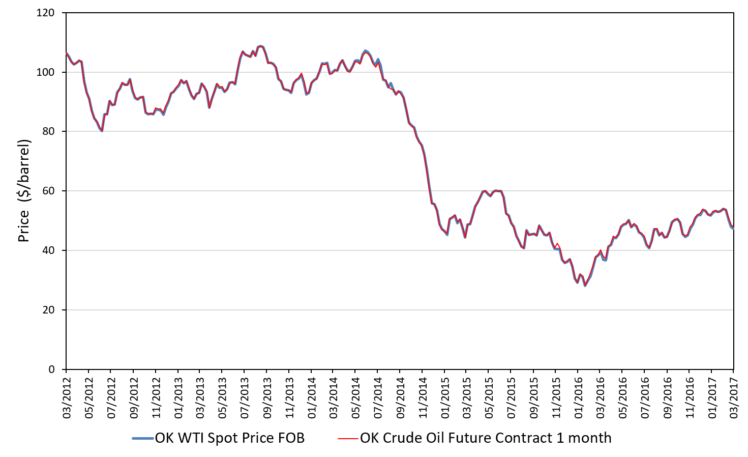 WTI spot and futures prices