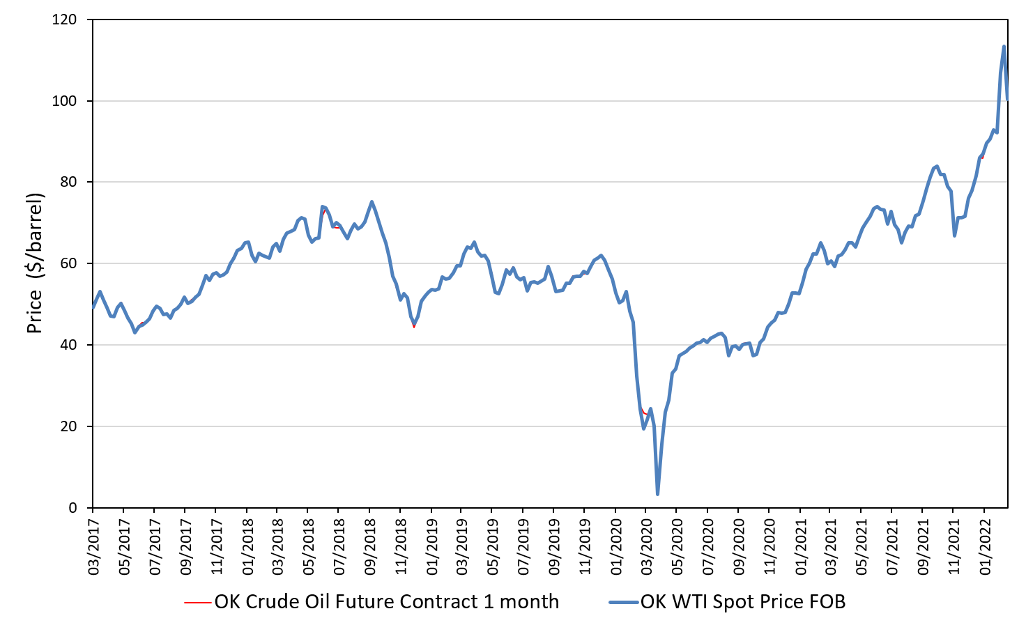 WTI spot and futures prices