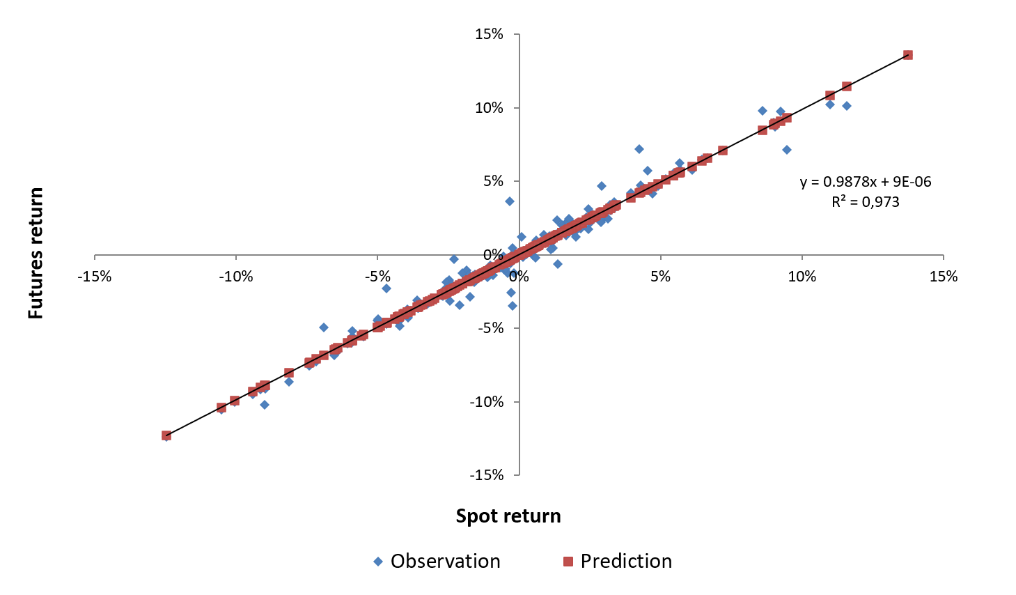 Linear regression of WTI spot return on futures (1 month) return