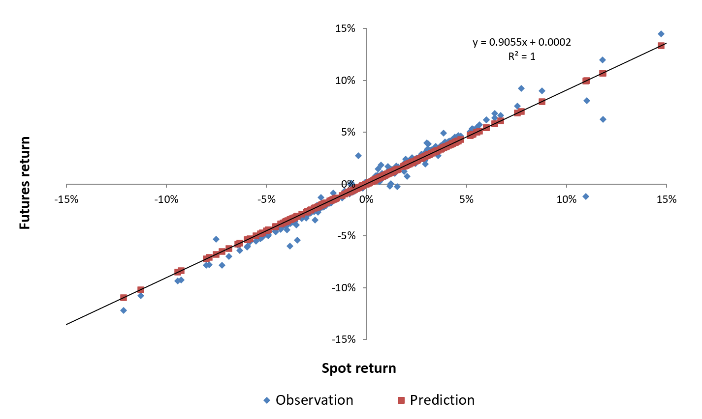 Linear regression of WTI spot return on futures (1 month) return