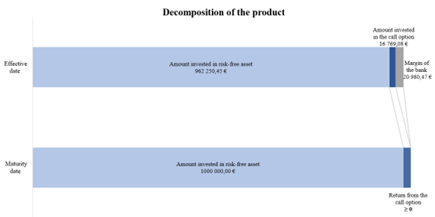 Decomposition of the capital guaranteed product
