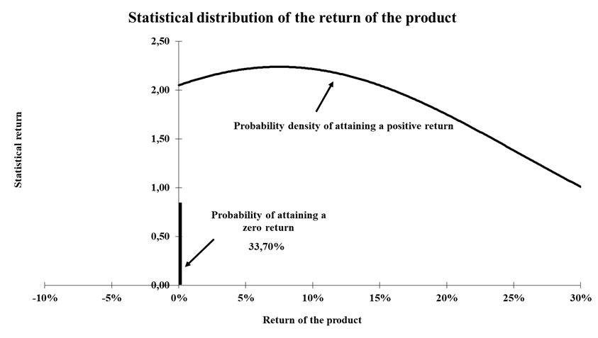 Statistical distribution of the return of the capital guaranteed product