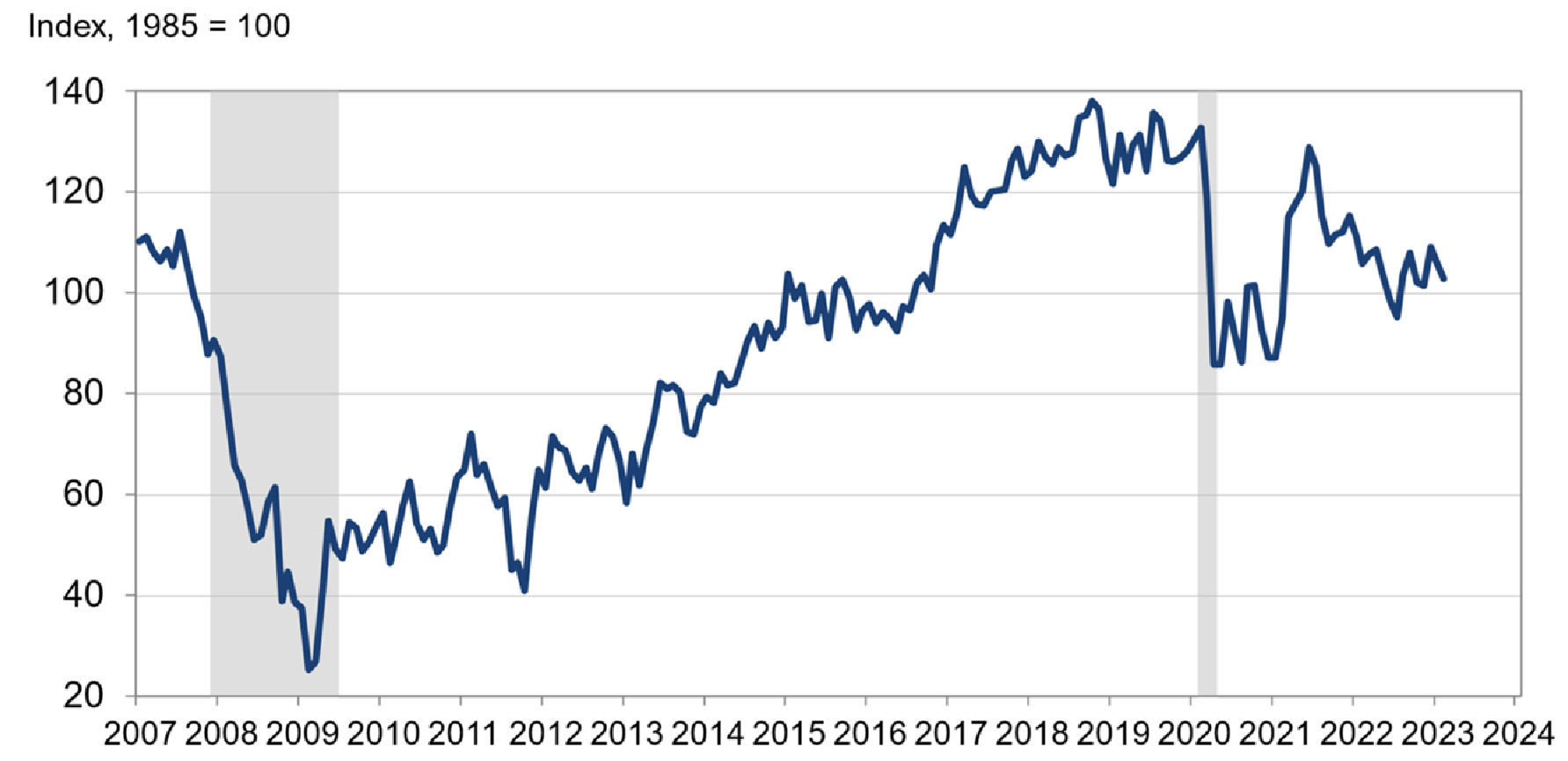 Consumer Confidence Index in the US