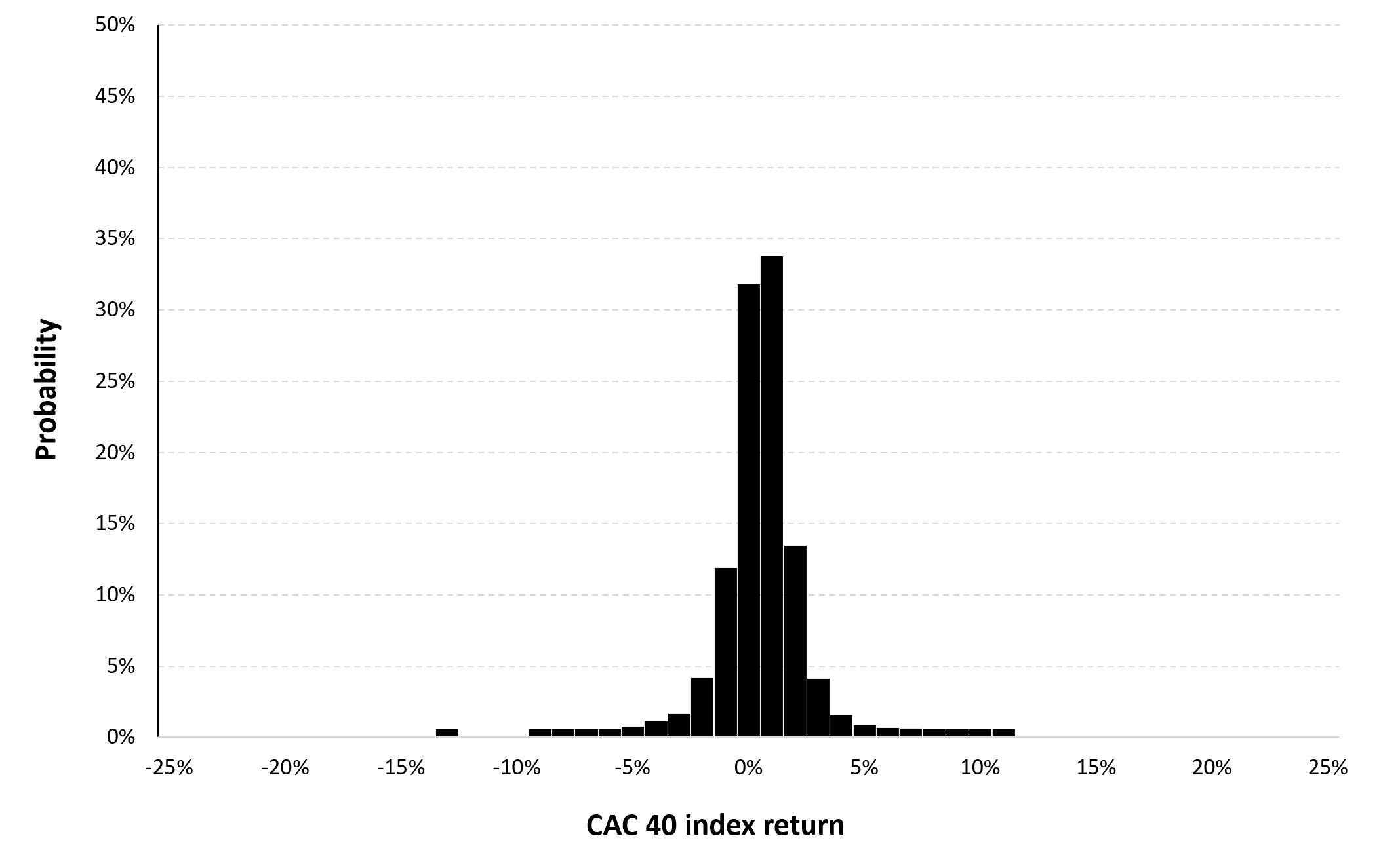 Historical distribution of the daily CAC 40 index returns