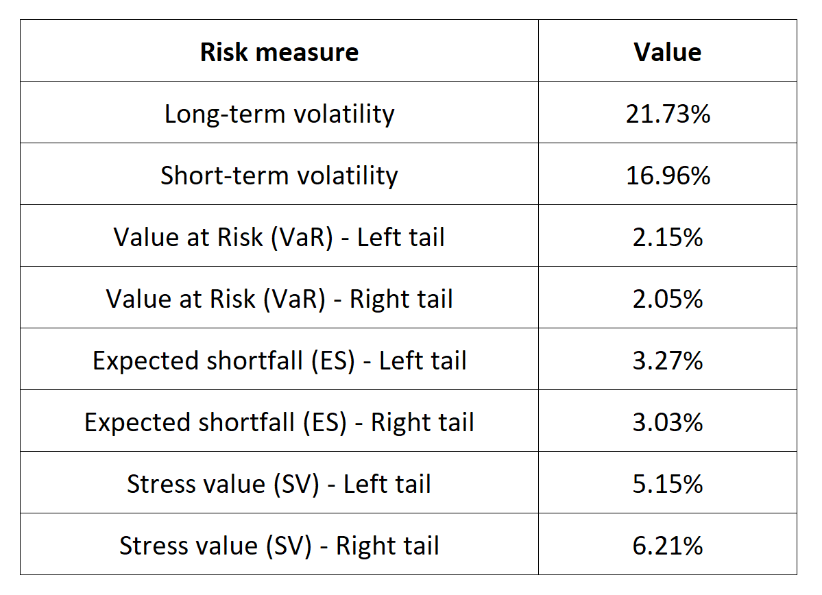 Risk measures for the CAC 40 index 