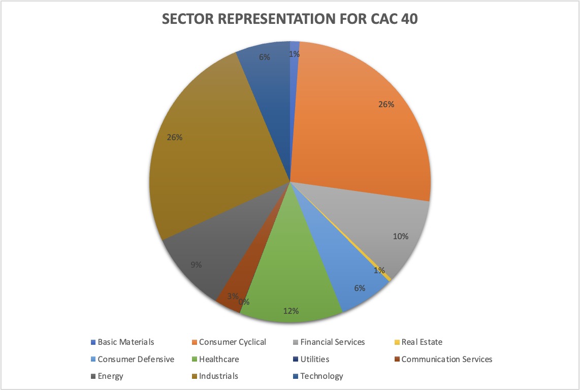 Sector representation in the CAC 40 index