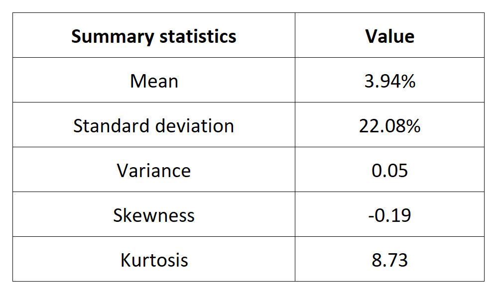 Summary statistics for the CAC 40 index 