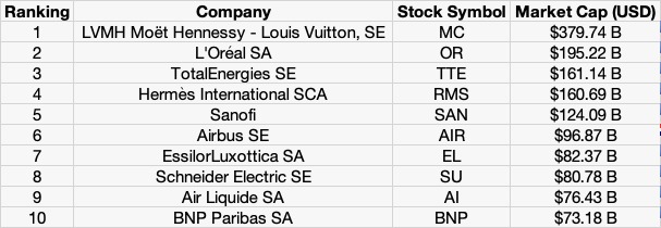 Top 10 stocks in the CAC 40 index