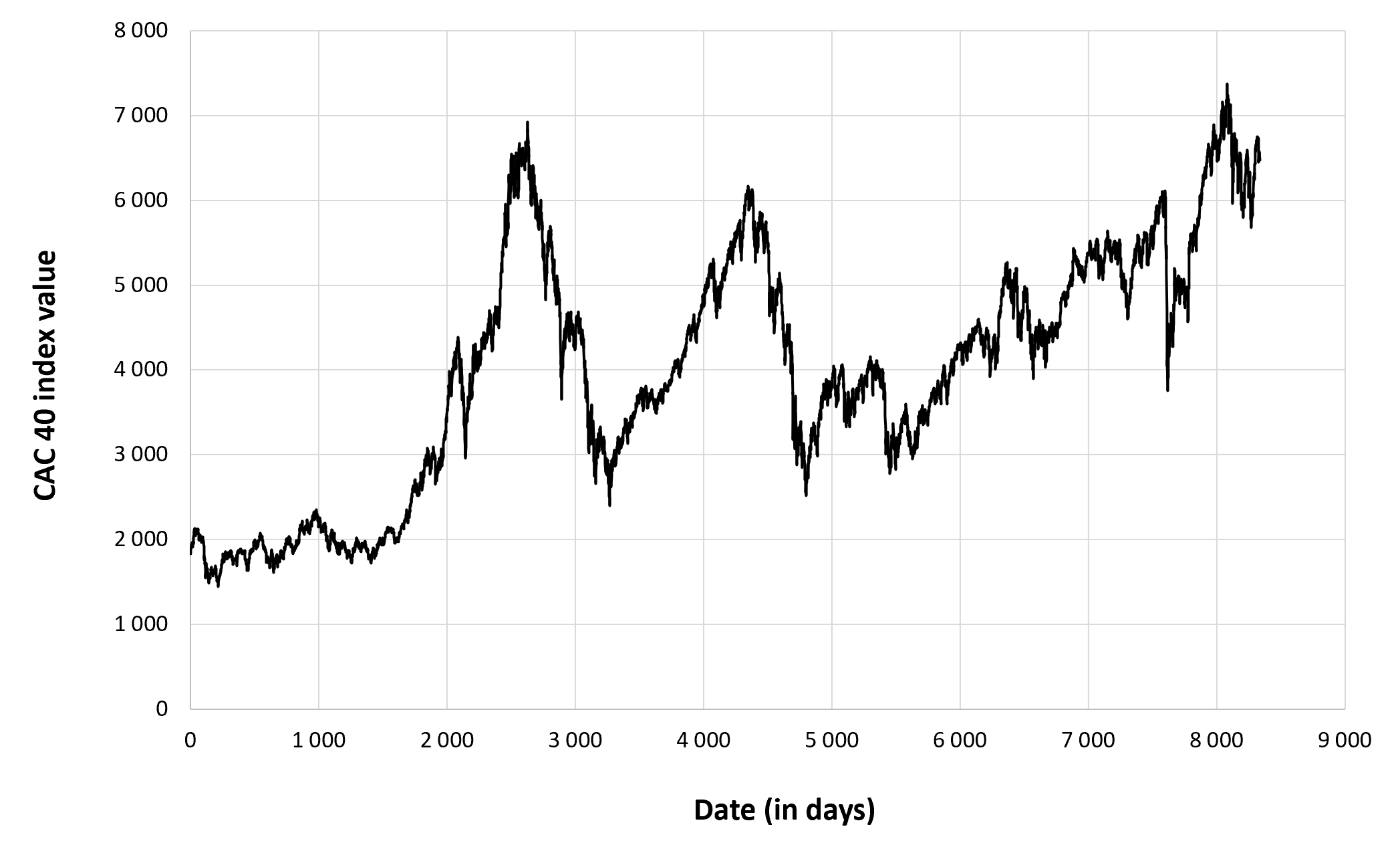 Evolution of the CAC 40 index
