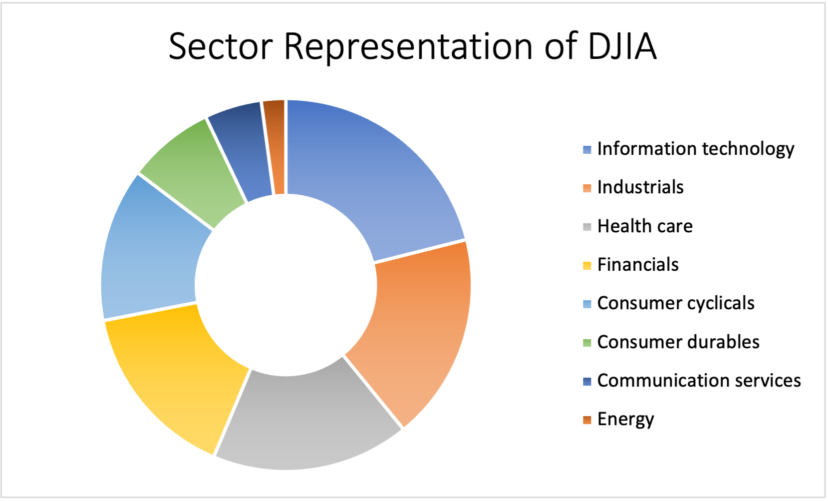 Sector representation in the DJIA index