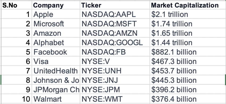 Top 10 stocks in the DJIA index