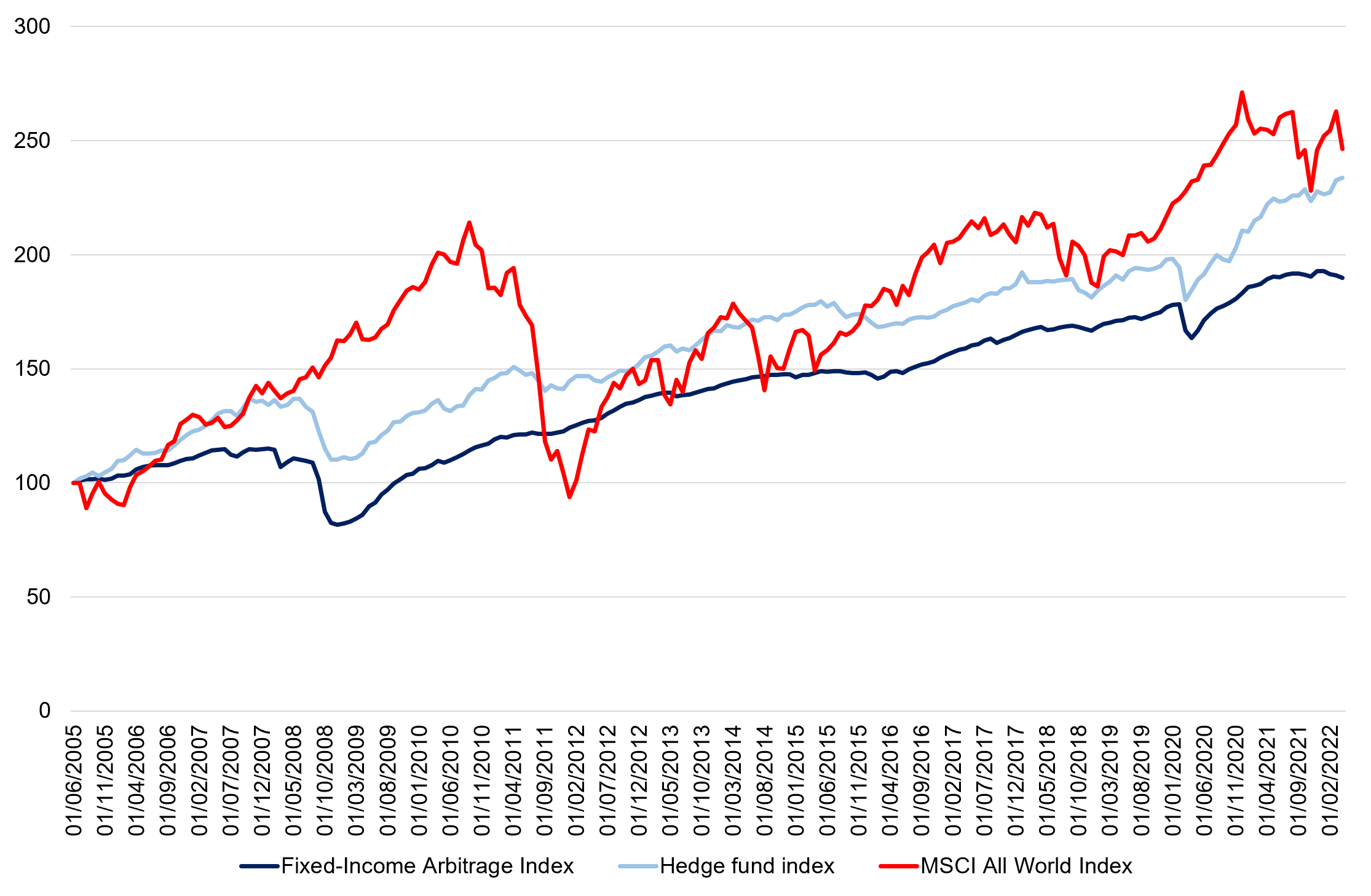  Global macro performance 