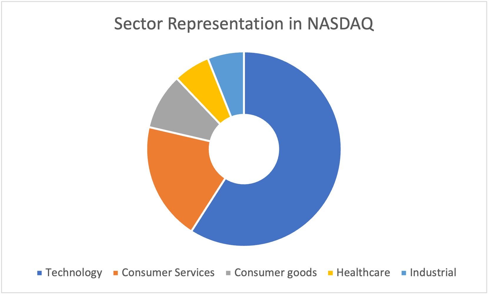 Sector representation in the NASDAQ index
