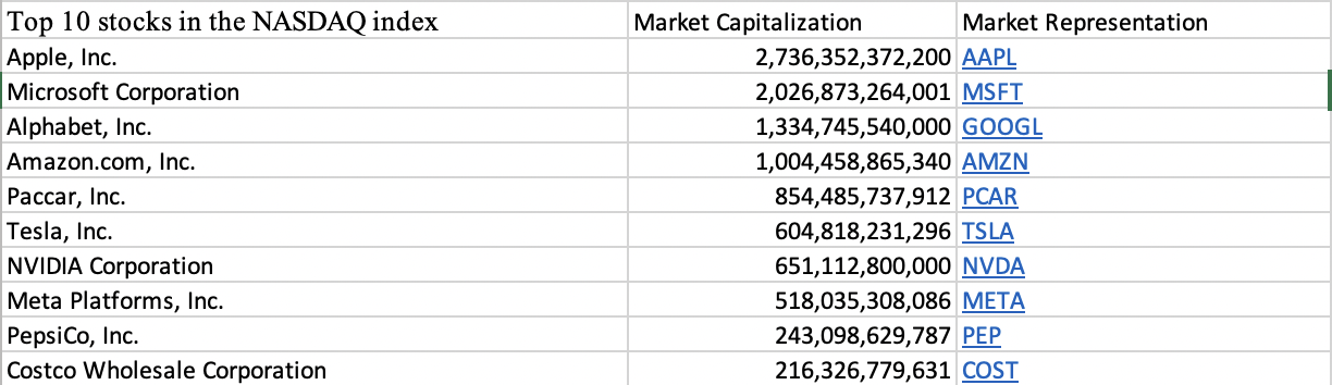 Top 10 stocks in the NASDAQ index