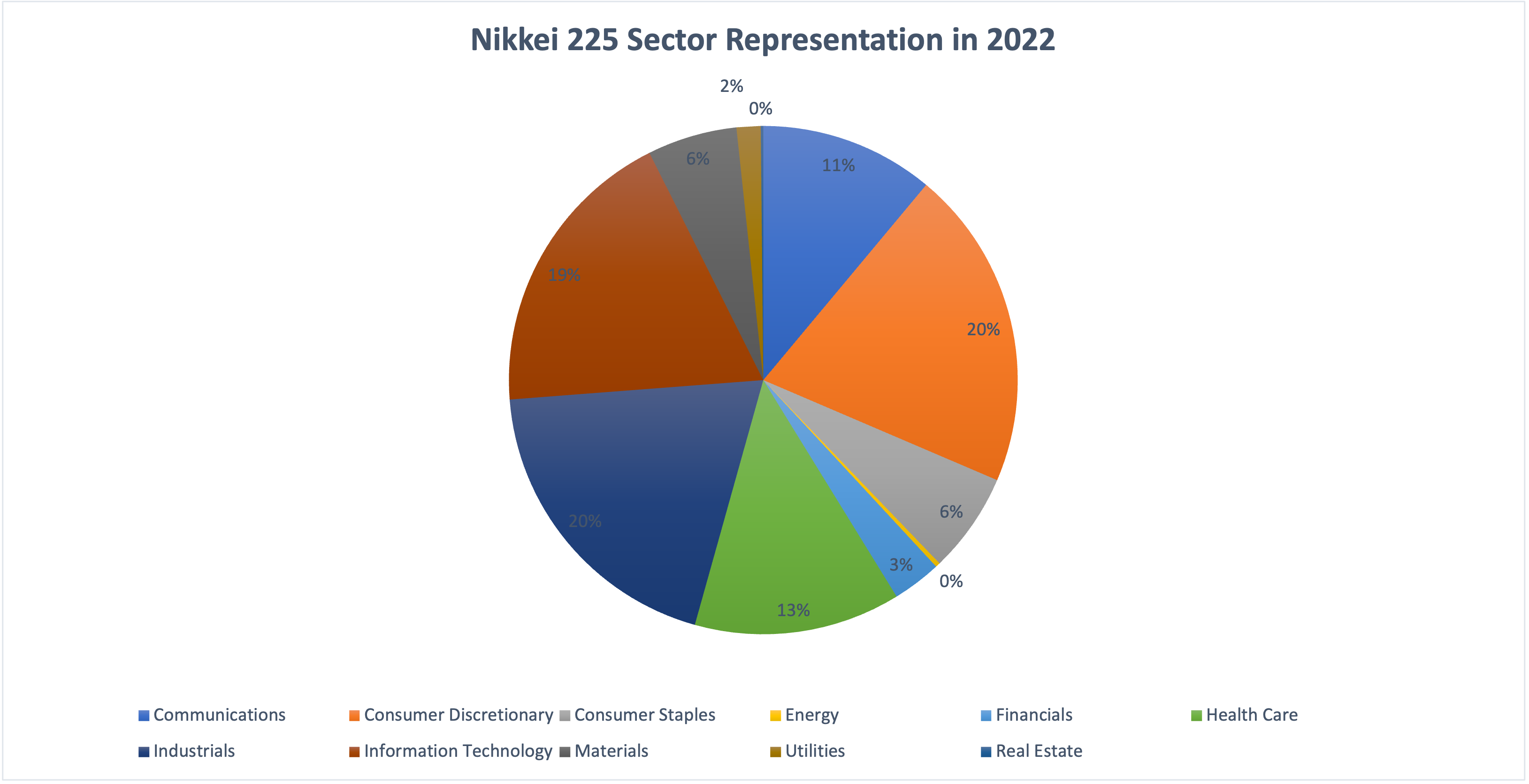 Sector representation in the Nikkei 225 index