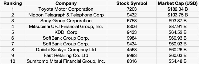 Top 10 stocks in the Nikkei 225 index