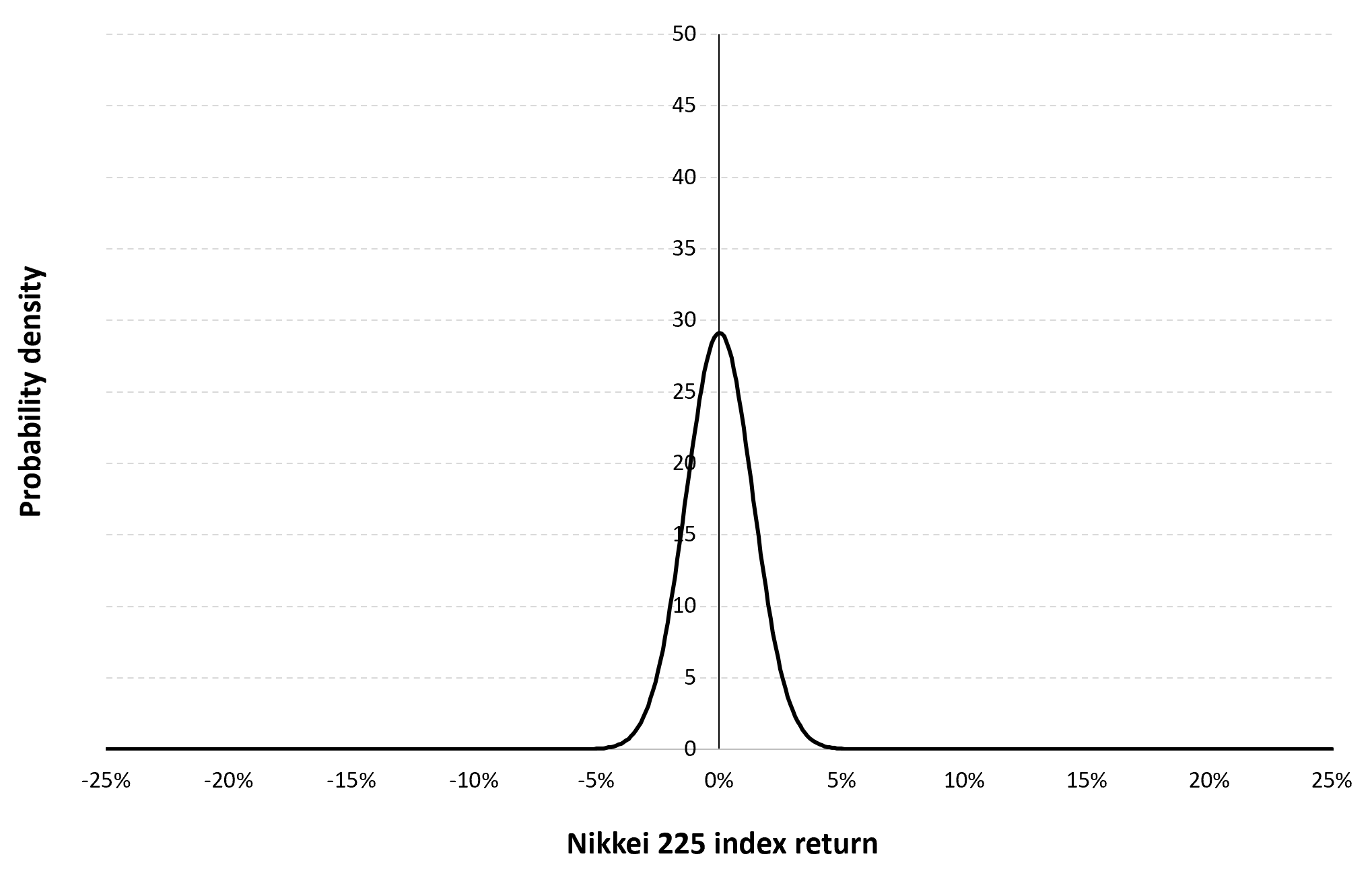 Gaussian distribution of the daily Nikkei 225 index returns