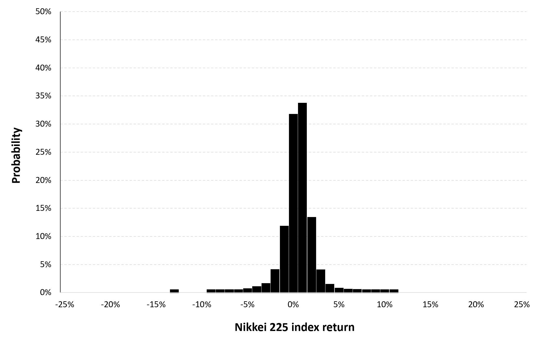 Historical distribution of the daily Nikkei 225 index returns