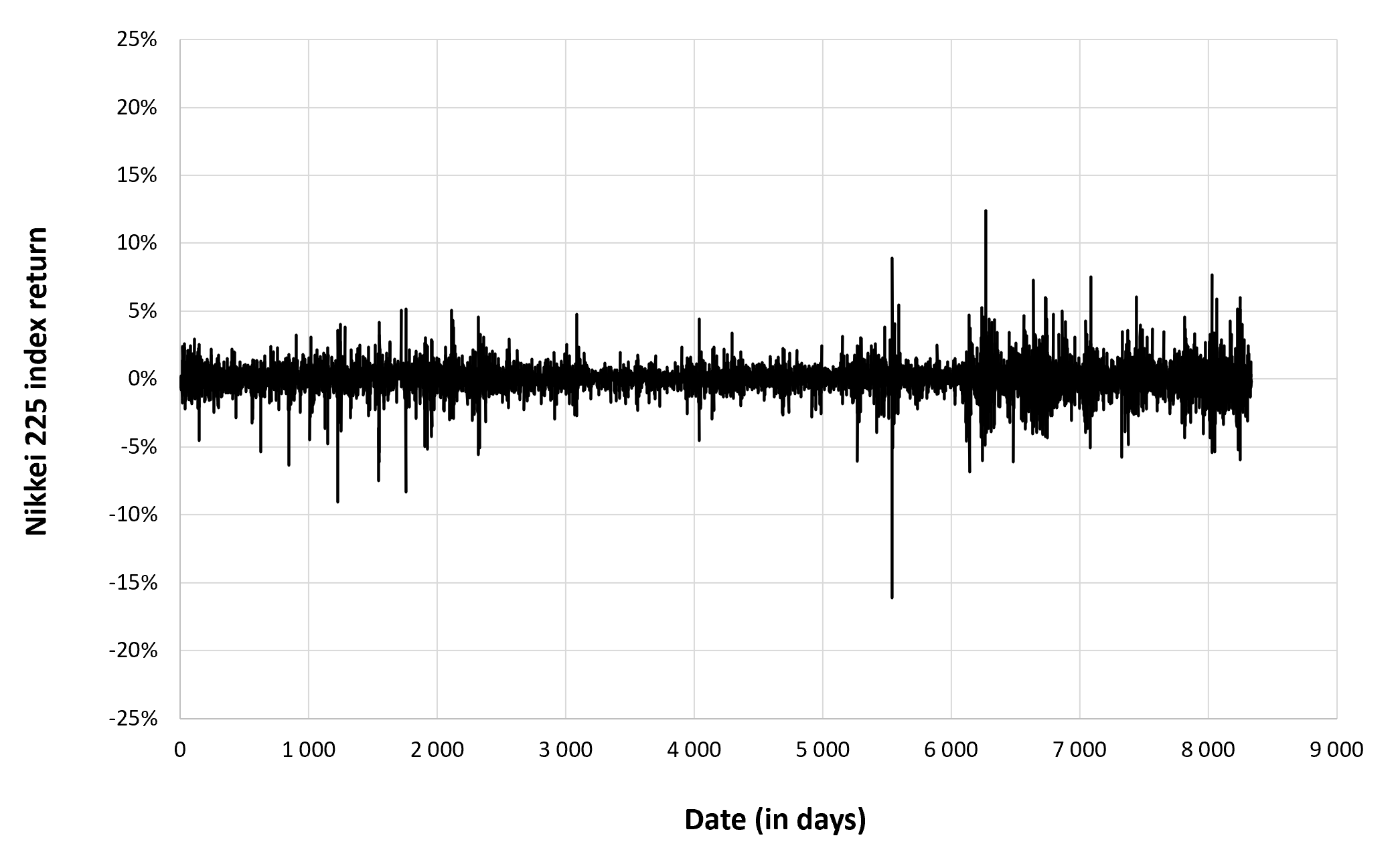 Evolution of the Nikkei 225 index return