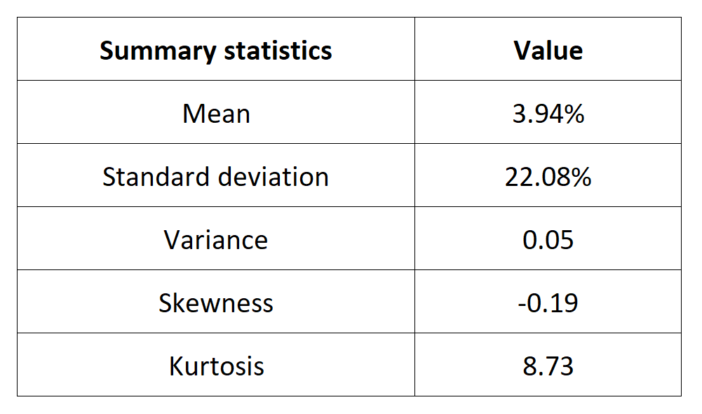 Summary statistics for the Nikkei 225 index 