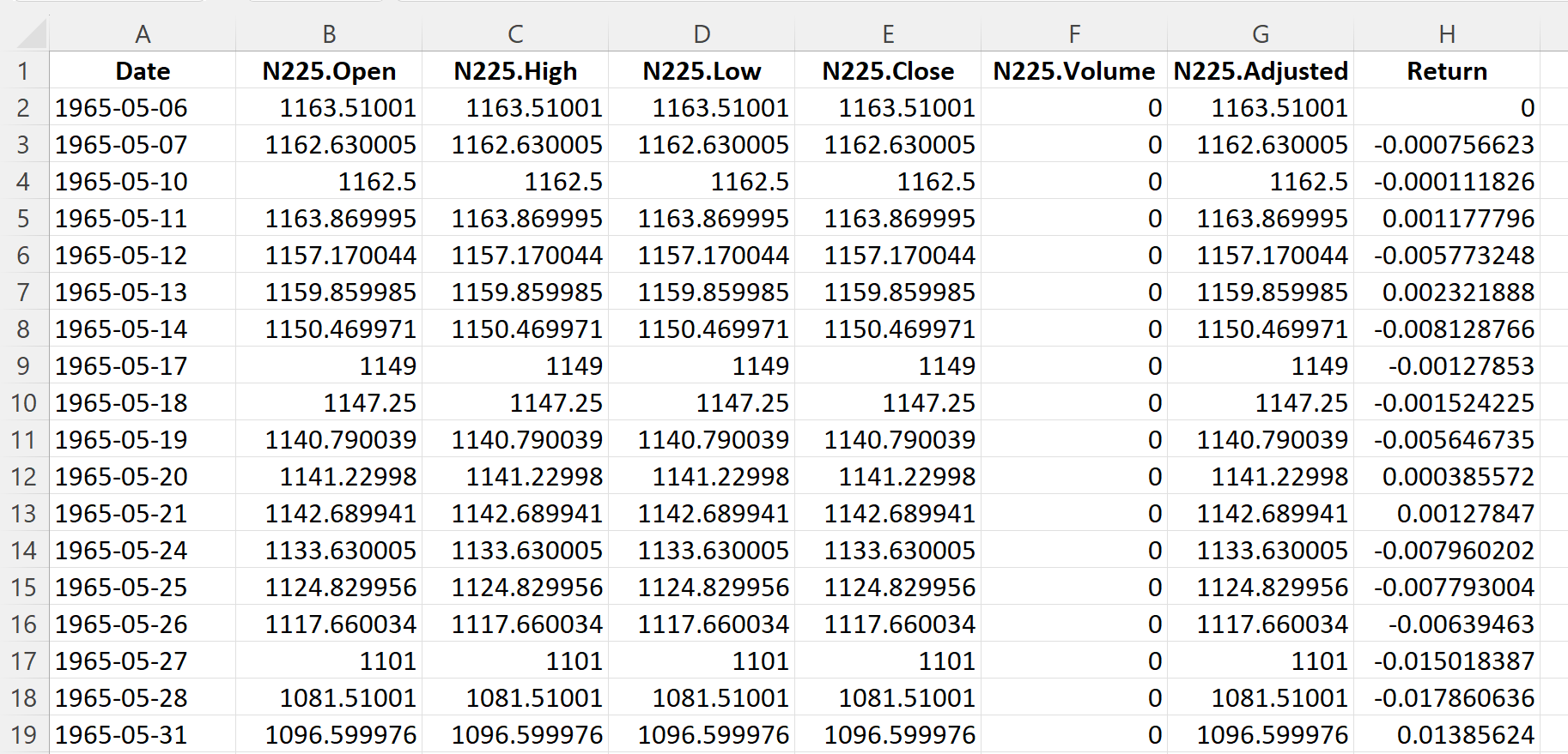 Top of the file for the Nikkei 225 index data