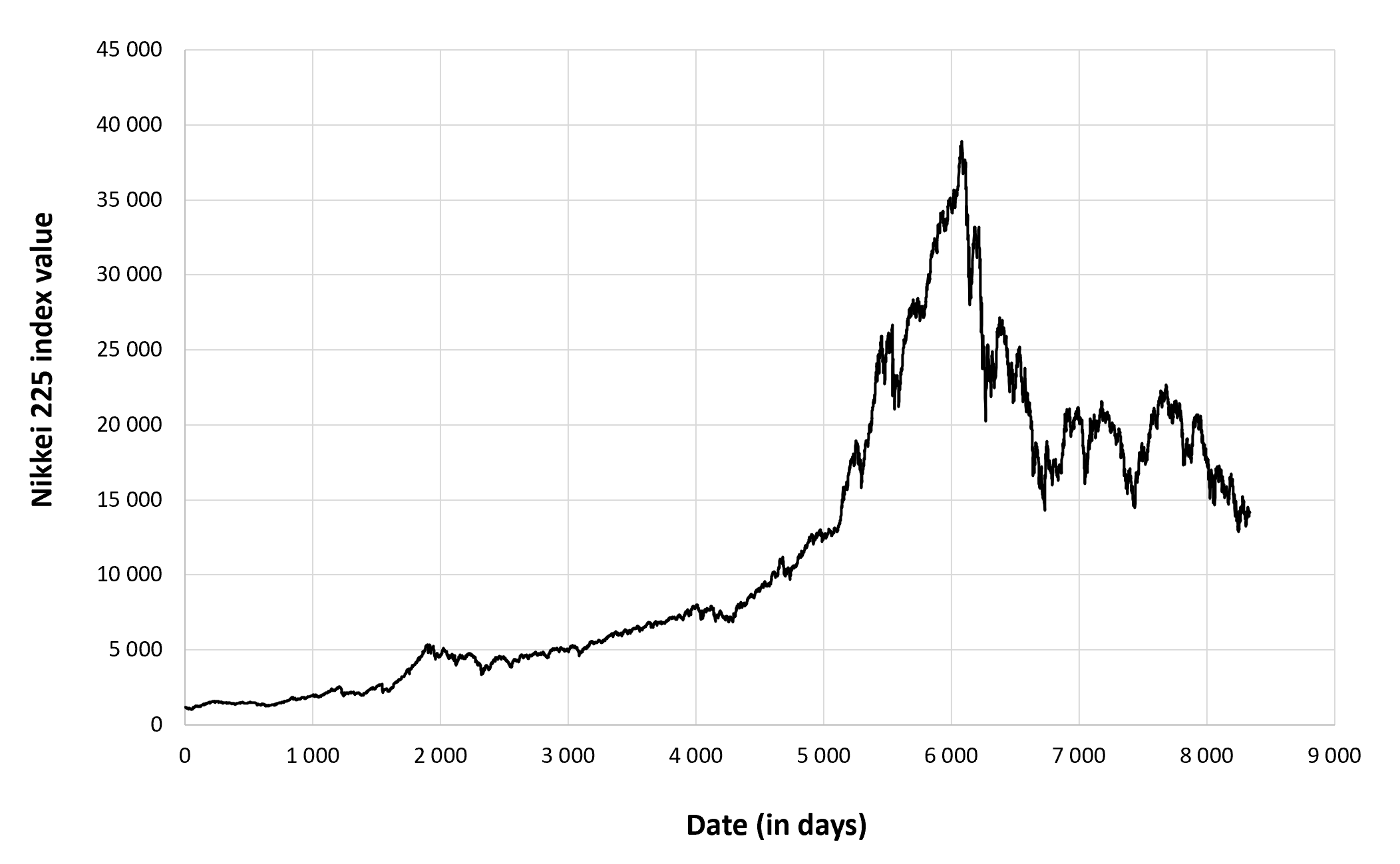 Evolution of the Nikkei 225 index