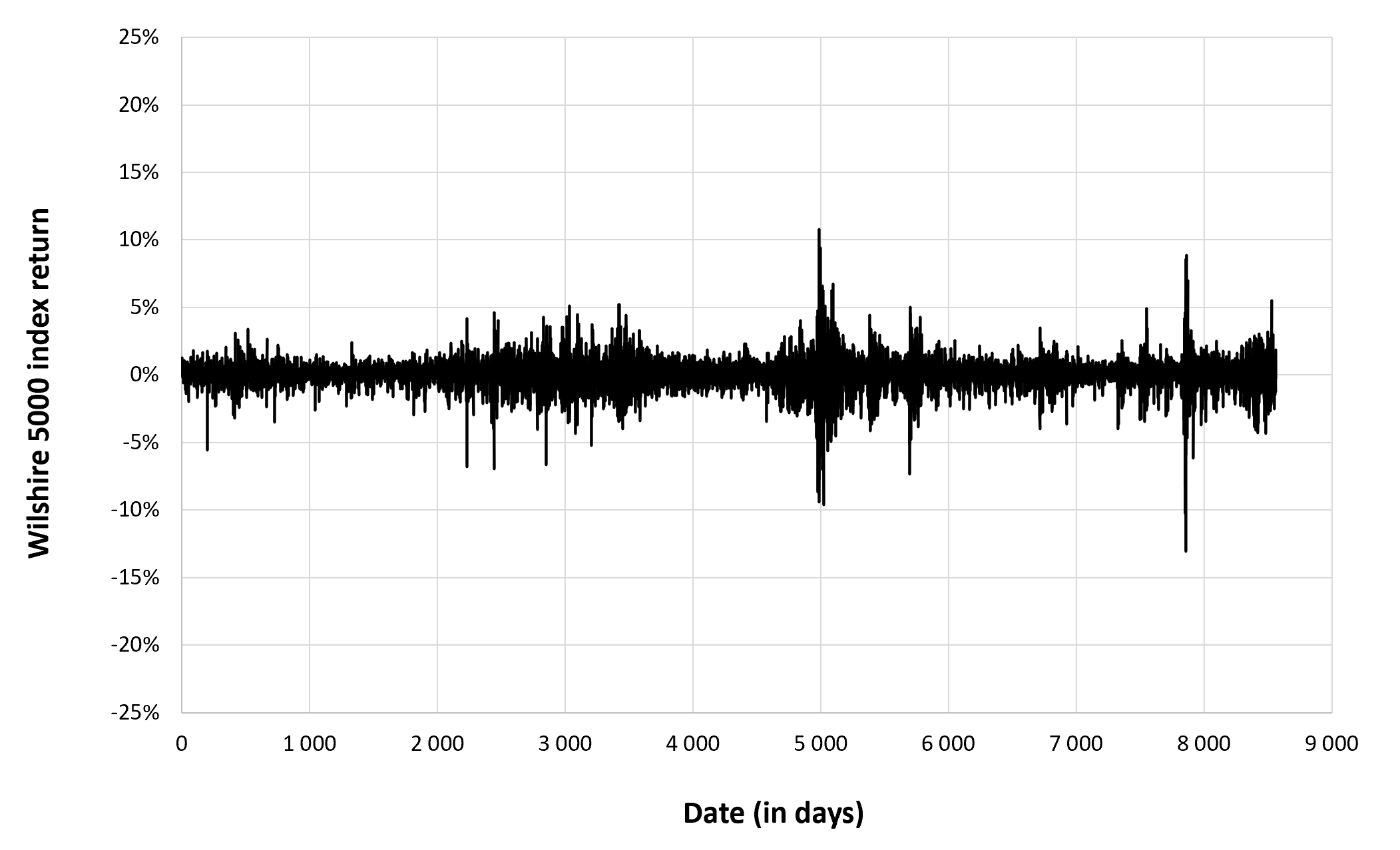 Evolution of the Wilshire 5000 index return