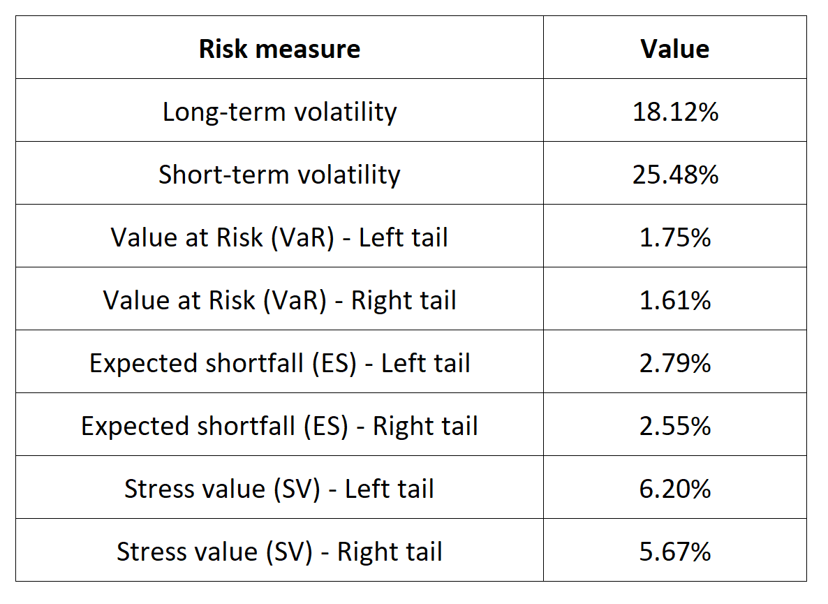 Risk measures for the Wilshire 5000 index 