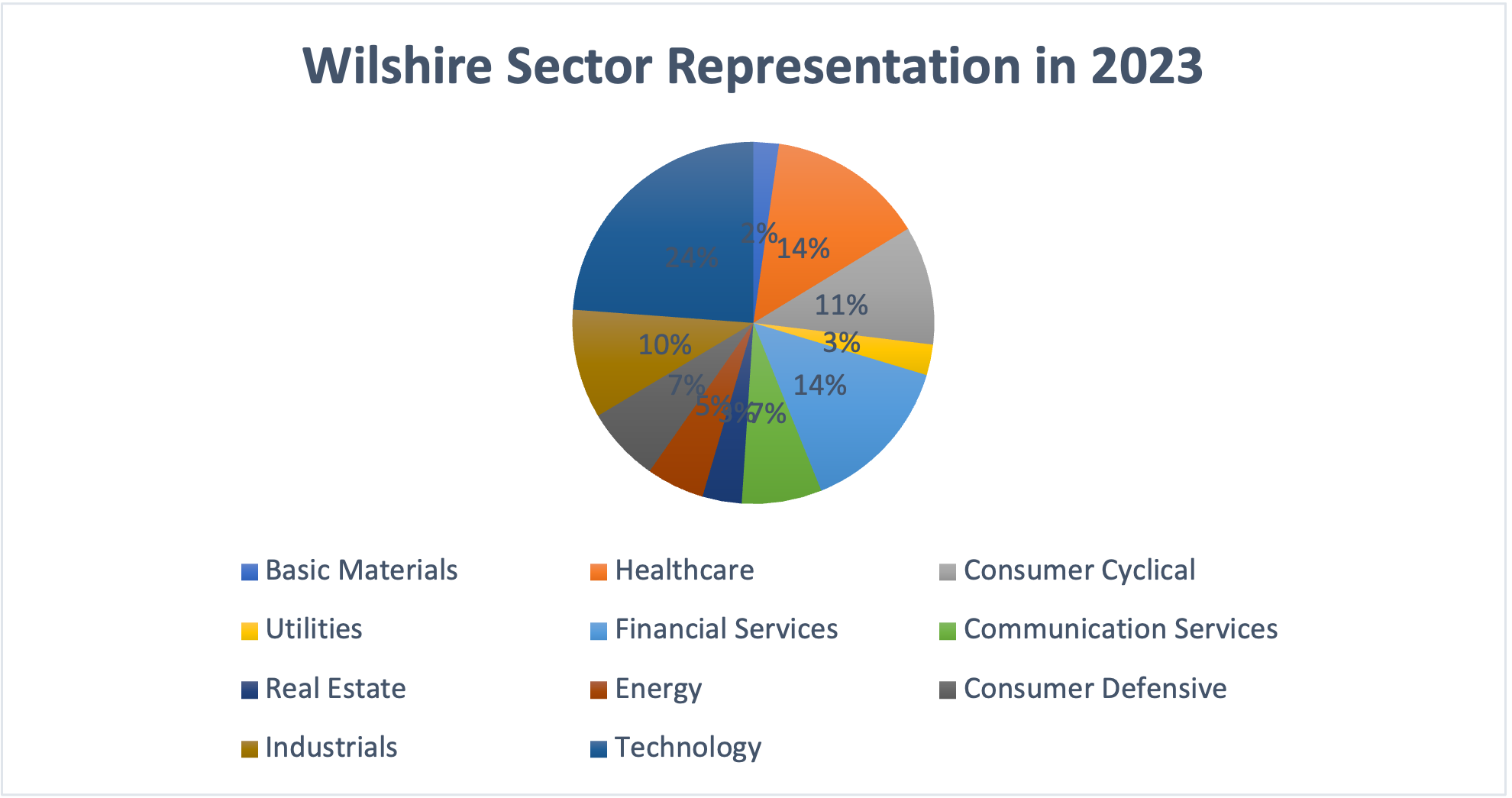 Sector representation in the Wilshire 5000 index